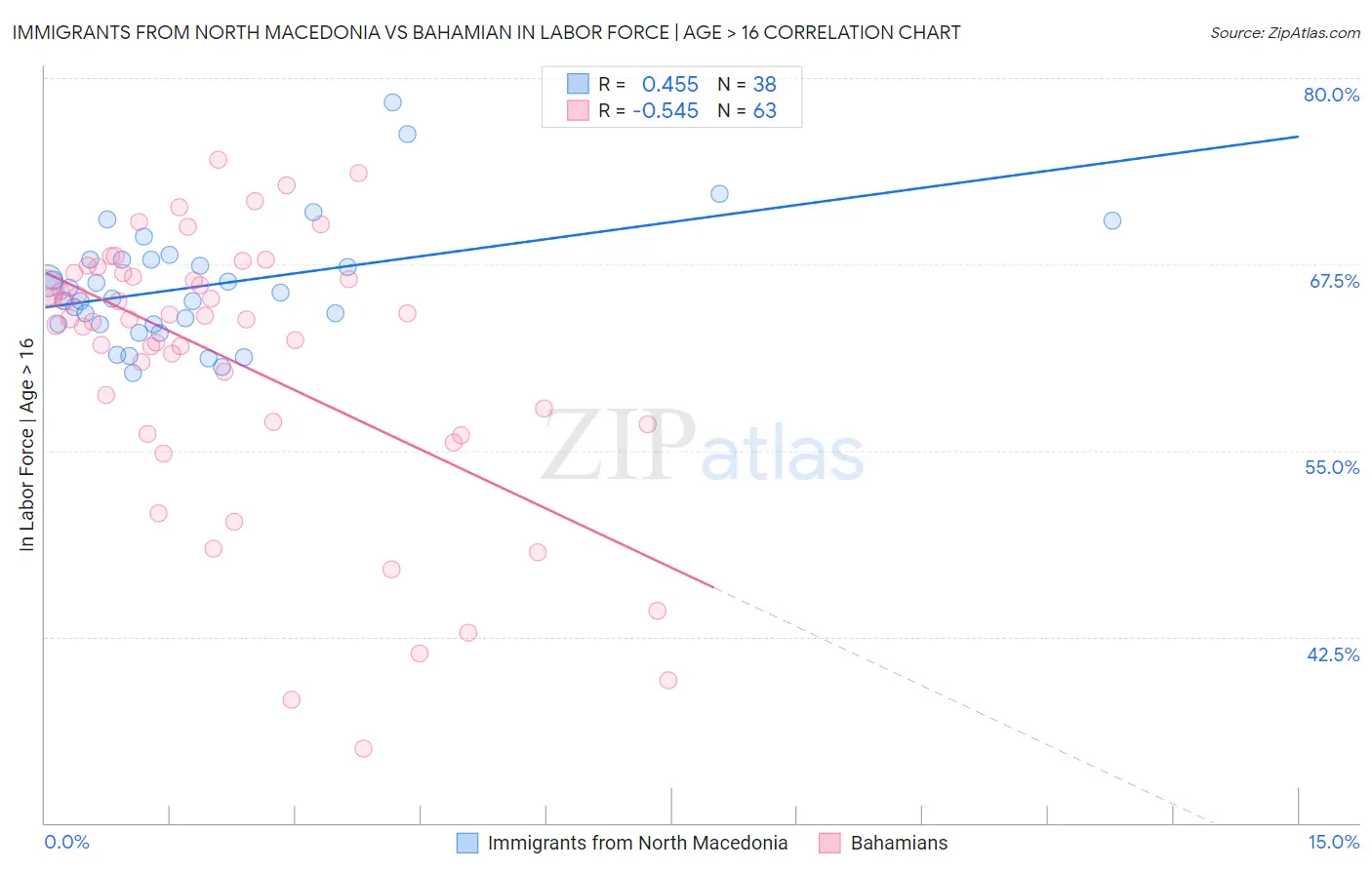 Immigrants from North Macedonia vs Bahamian In Labor Force | Age > 16