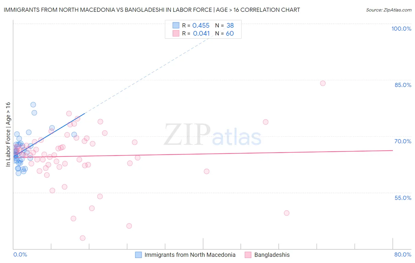 Immigrants from North Macedonia vs Bangladeshi In Labor Force | Age > 16