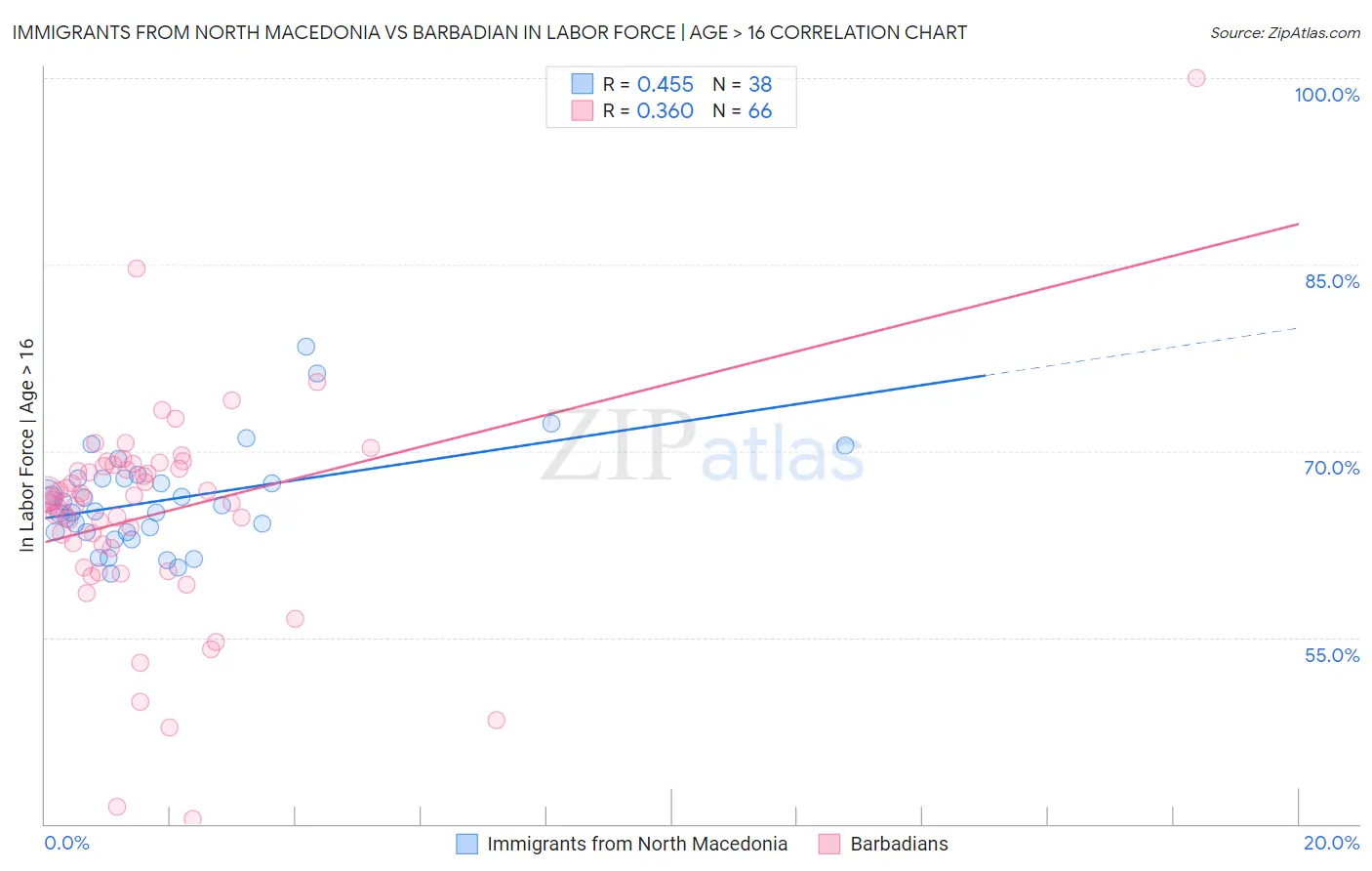 Immigrants from North Macedonia vs Barbadian In Labor Force | Age > 16