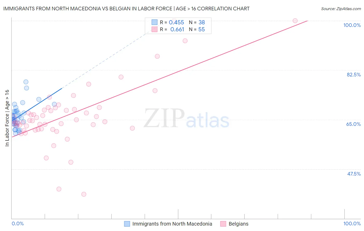 Immigrants from North Macedonia vs Belgian In Labor Force | Age > 16