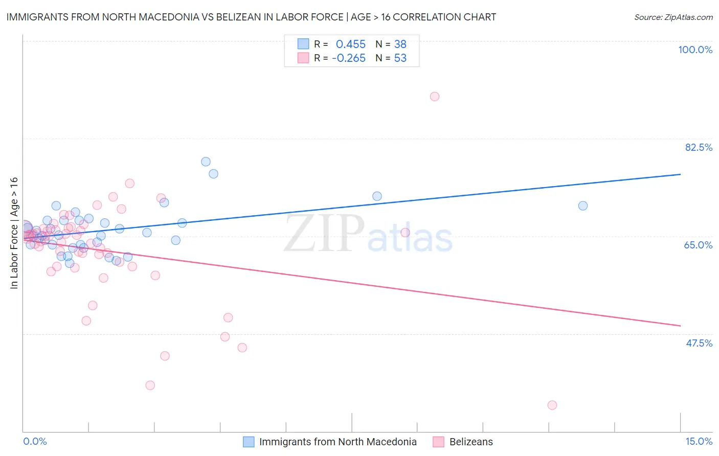 Immigrants from North Macedonia vs Belizean In Labor Force | Age > 16