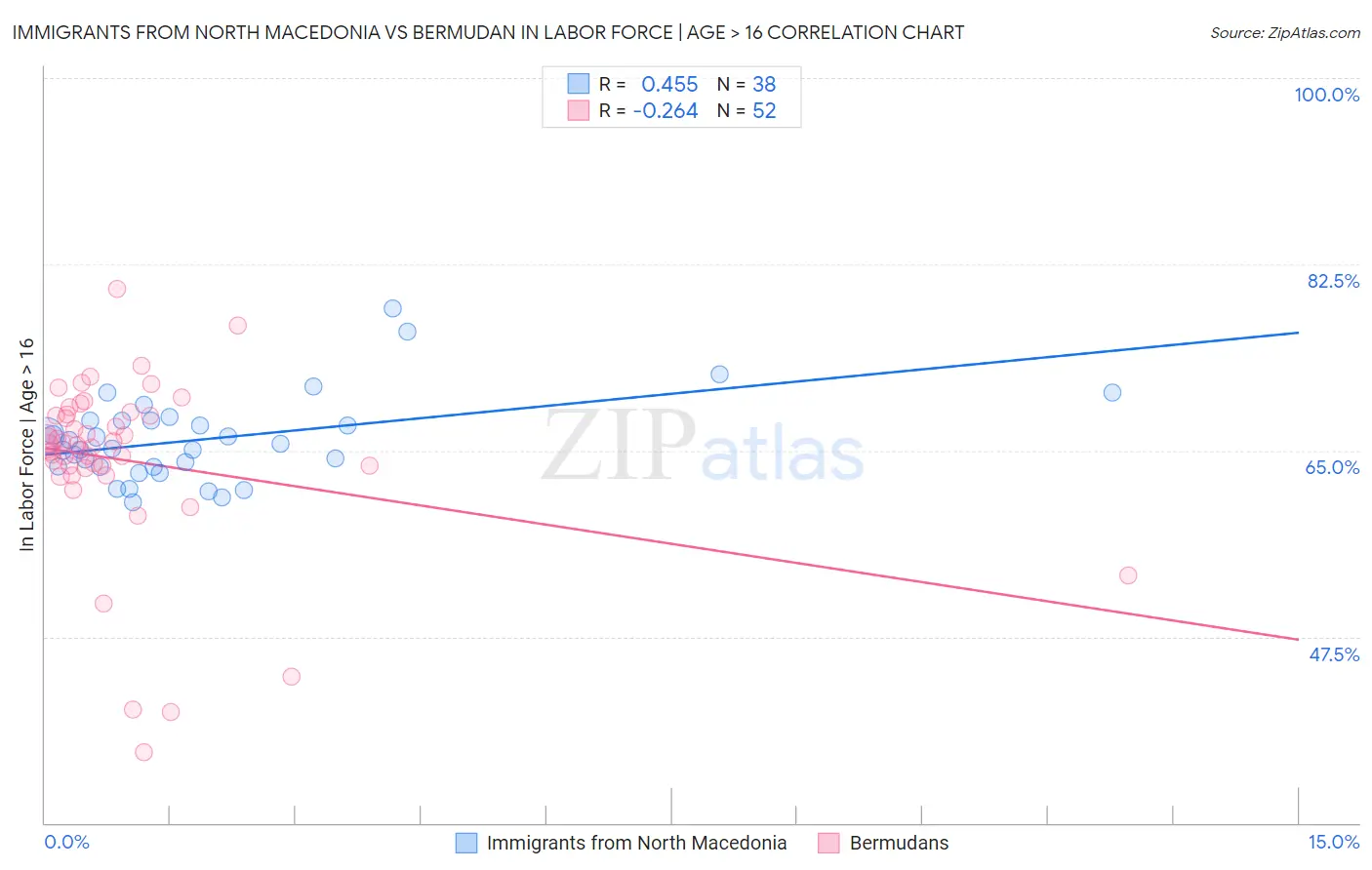 Immigrants from North Macedonia vs Bermudan In Labor Force | Age > 16