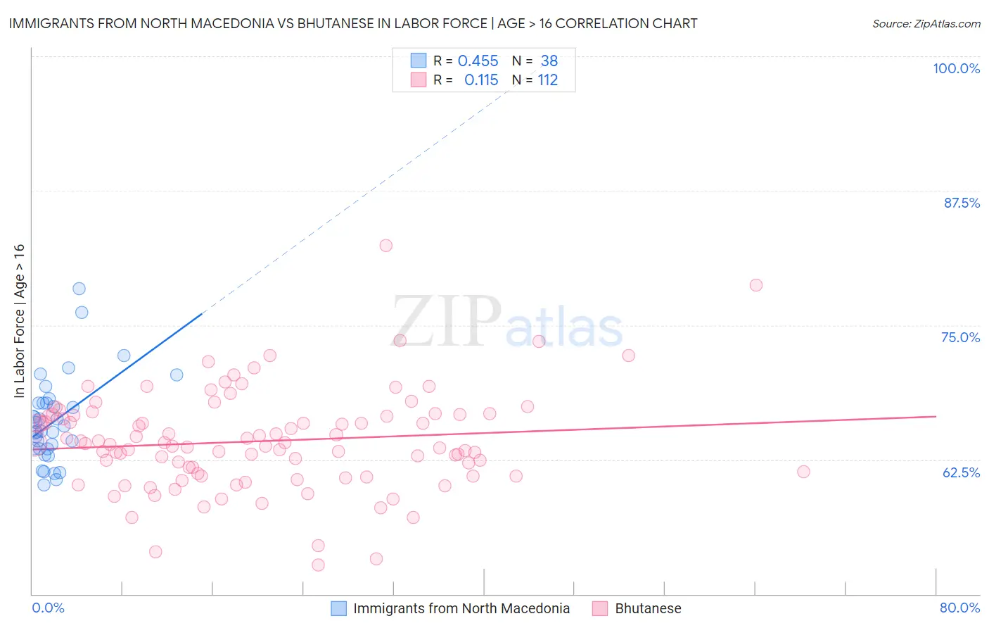 Immigrants from North Macedonia vs Bhutanese In Labor Force | Age > 16