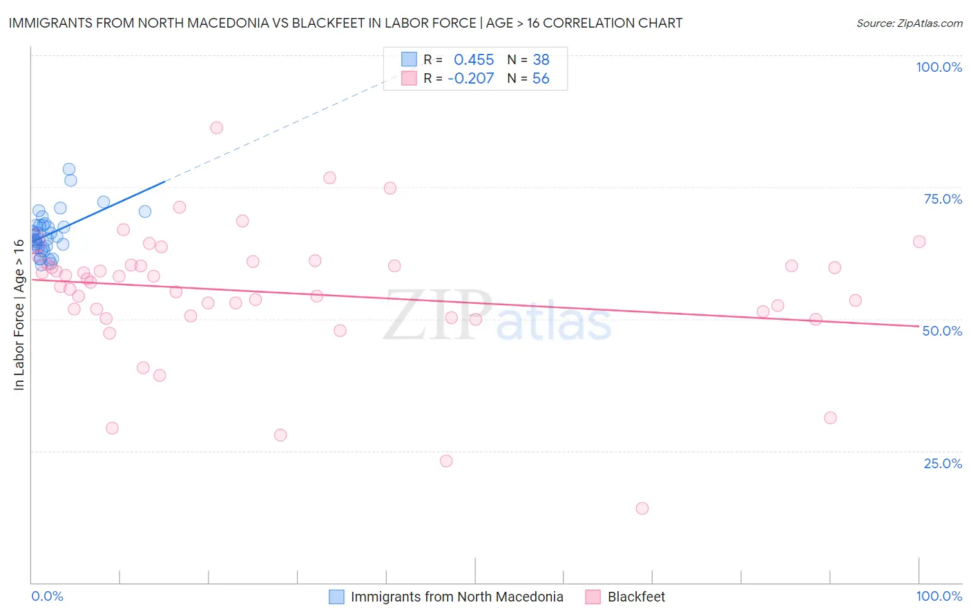 Immigrants from North Macedonia vs Blackfeet In Labor Force | Age > 16