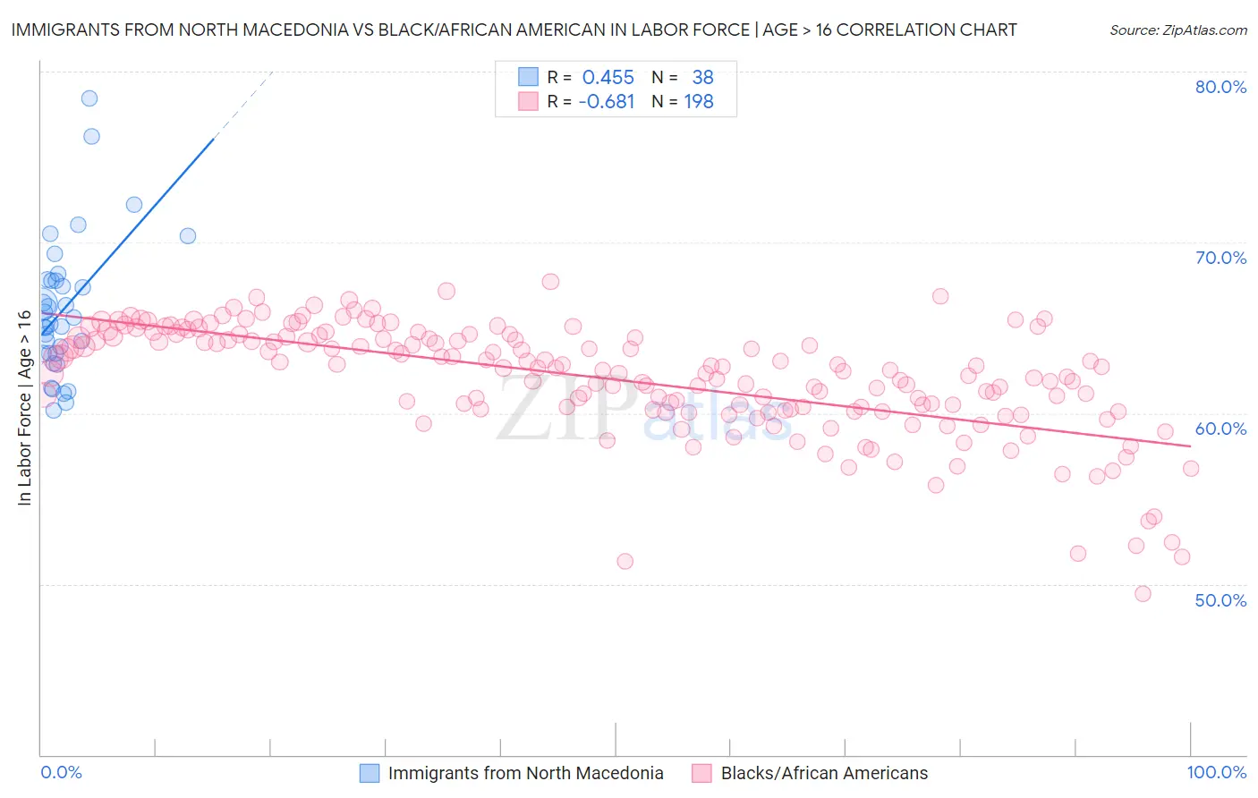 Immigrants from North Macedonia vs Black/African American In Labor Force | Age > 16