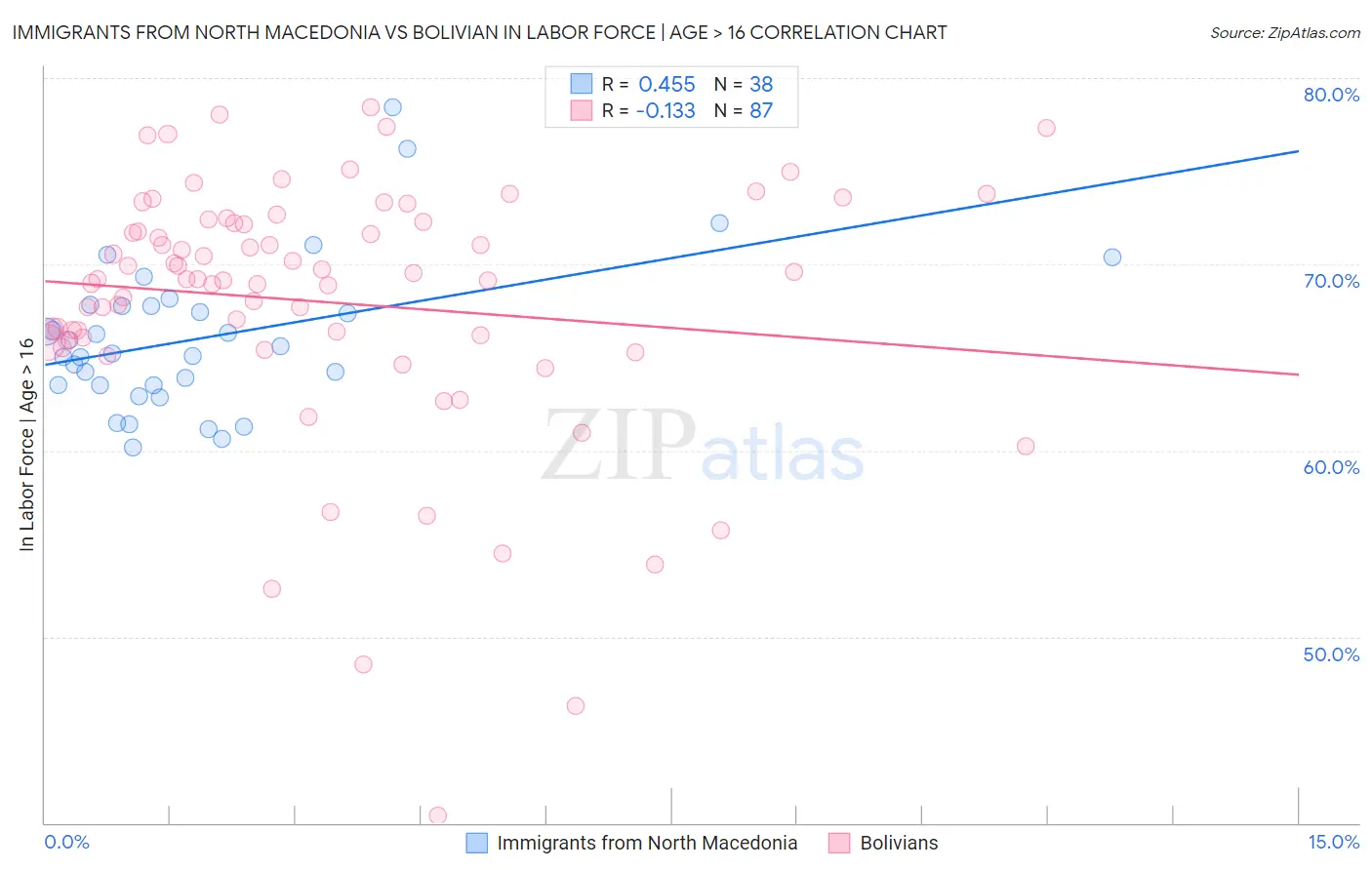 Immigrants from North Macedonia vs Bolivian In Labor Force | Age > 16