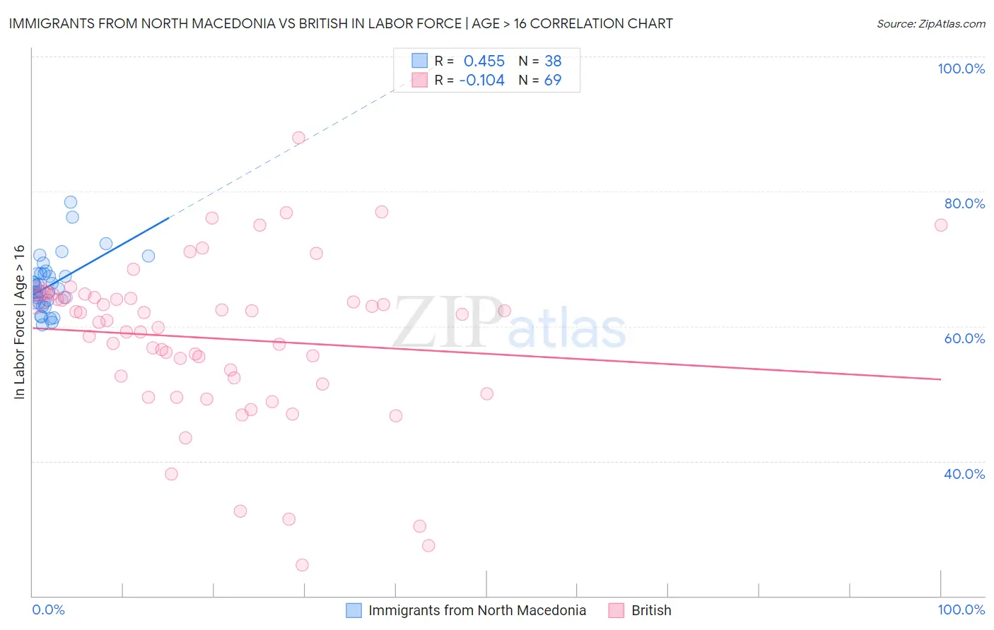 Immigrants from North Macedonia vs British In Labor Force | Age > 16