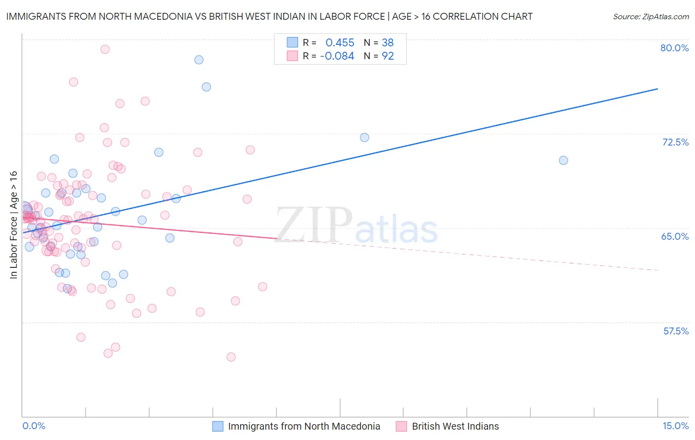 Immigrants from North Macedonia vs British West Indian In Labor Force | Age > 16