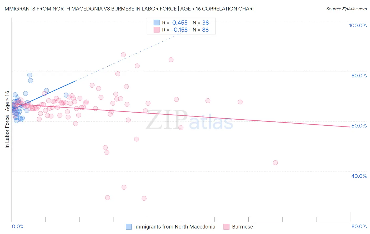 Immigrants from North Macedonia vs Burmese In Labor Force | Age > 16