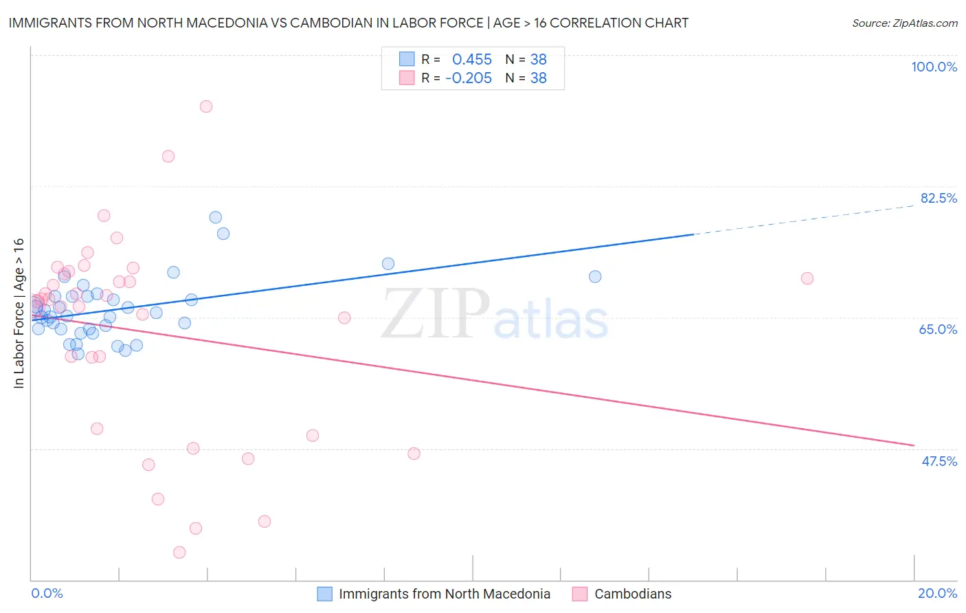 Immigrants from North Macedonia vs Cambodian In Labor Force | Age > 16