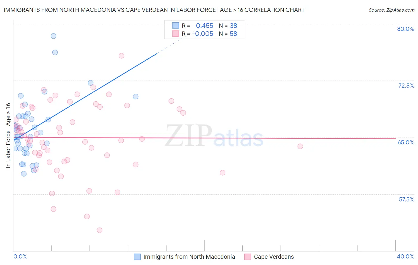 Immigrants from North Macedonia vs Cape Verdean In Labor Force | Age > 16