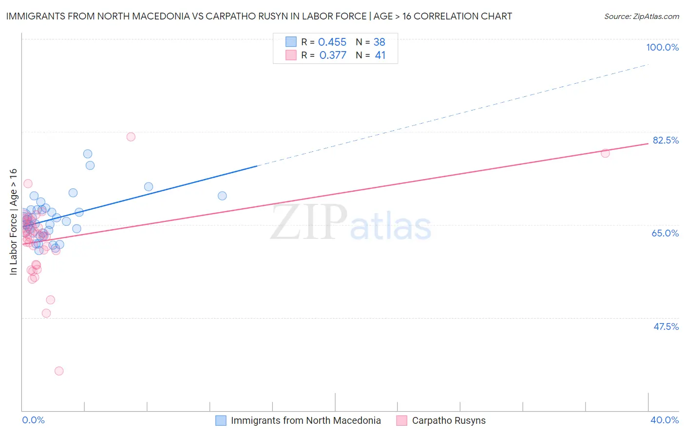 Immigrants from North Macedonia vs Carpatho Rusyn In Labor Force | Age > 16