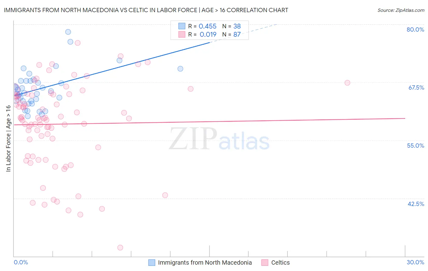 Immigrants from North Macedonia vs Celtic In Labor Force | Age > 16