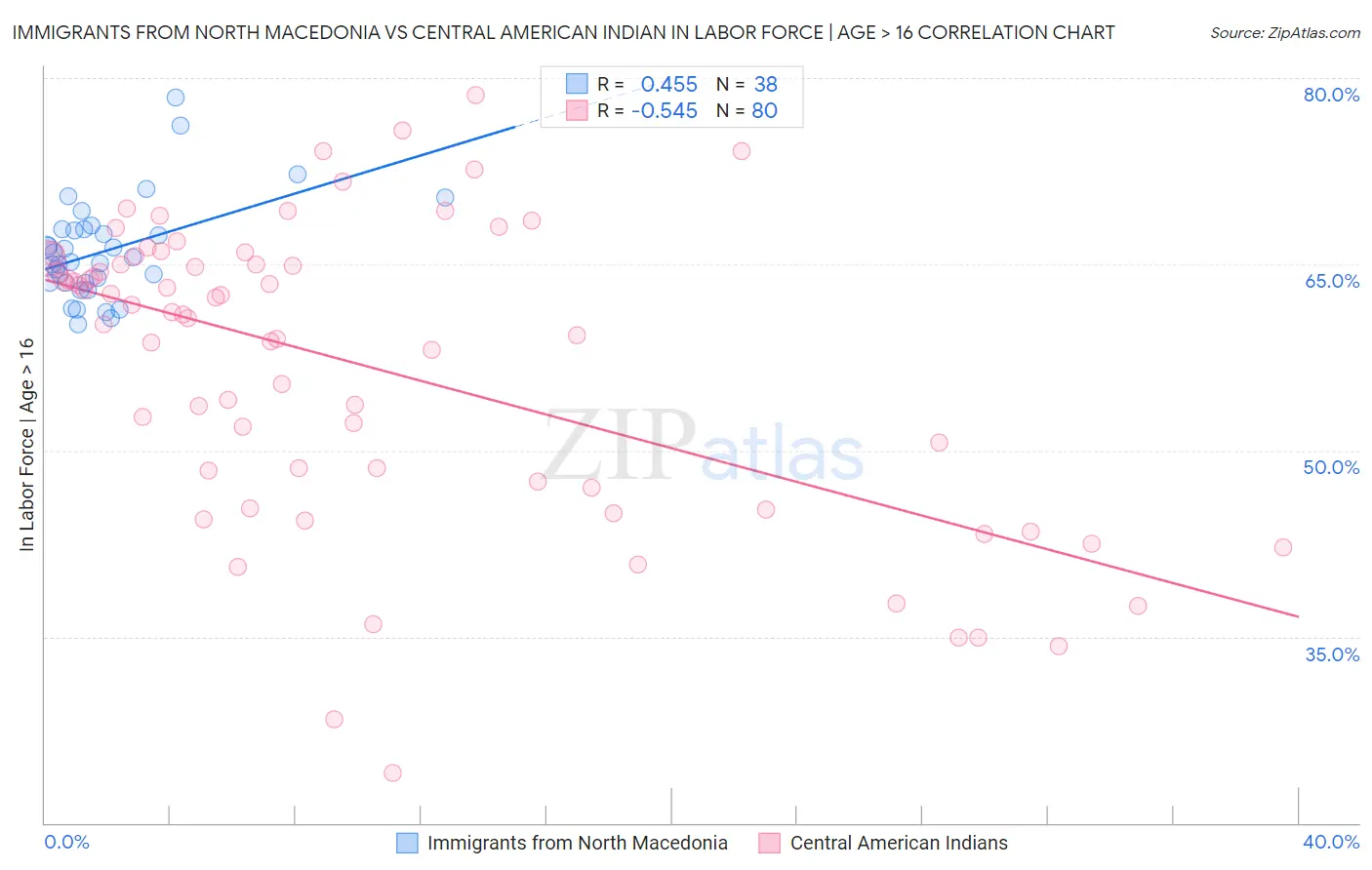 Immigrants from North Macedonia vs Central American Indian In Labor Force | Age > 16