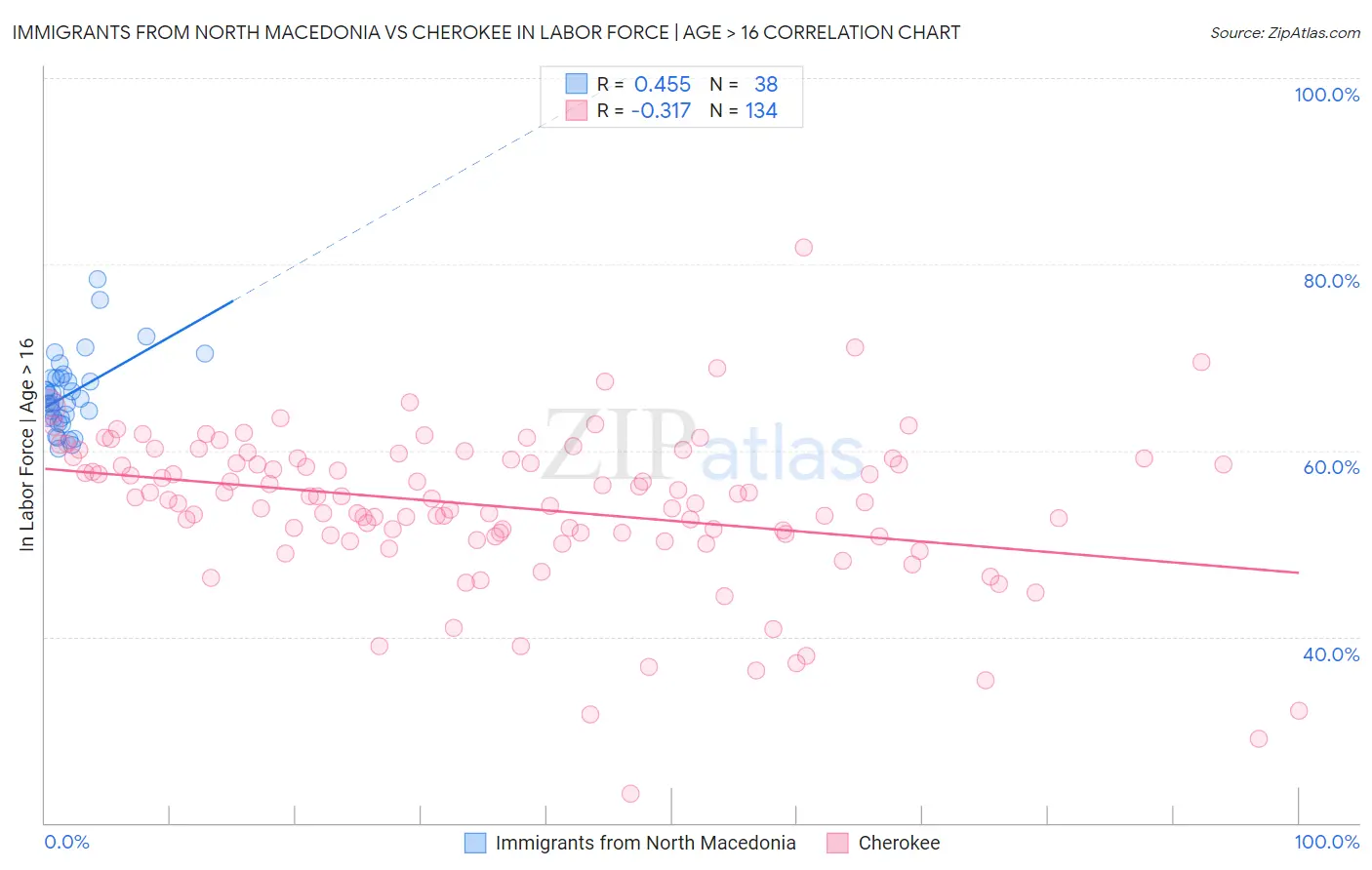 Immigrants from North Macedonia vs Cherokee In Labor Force | Age > 16