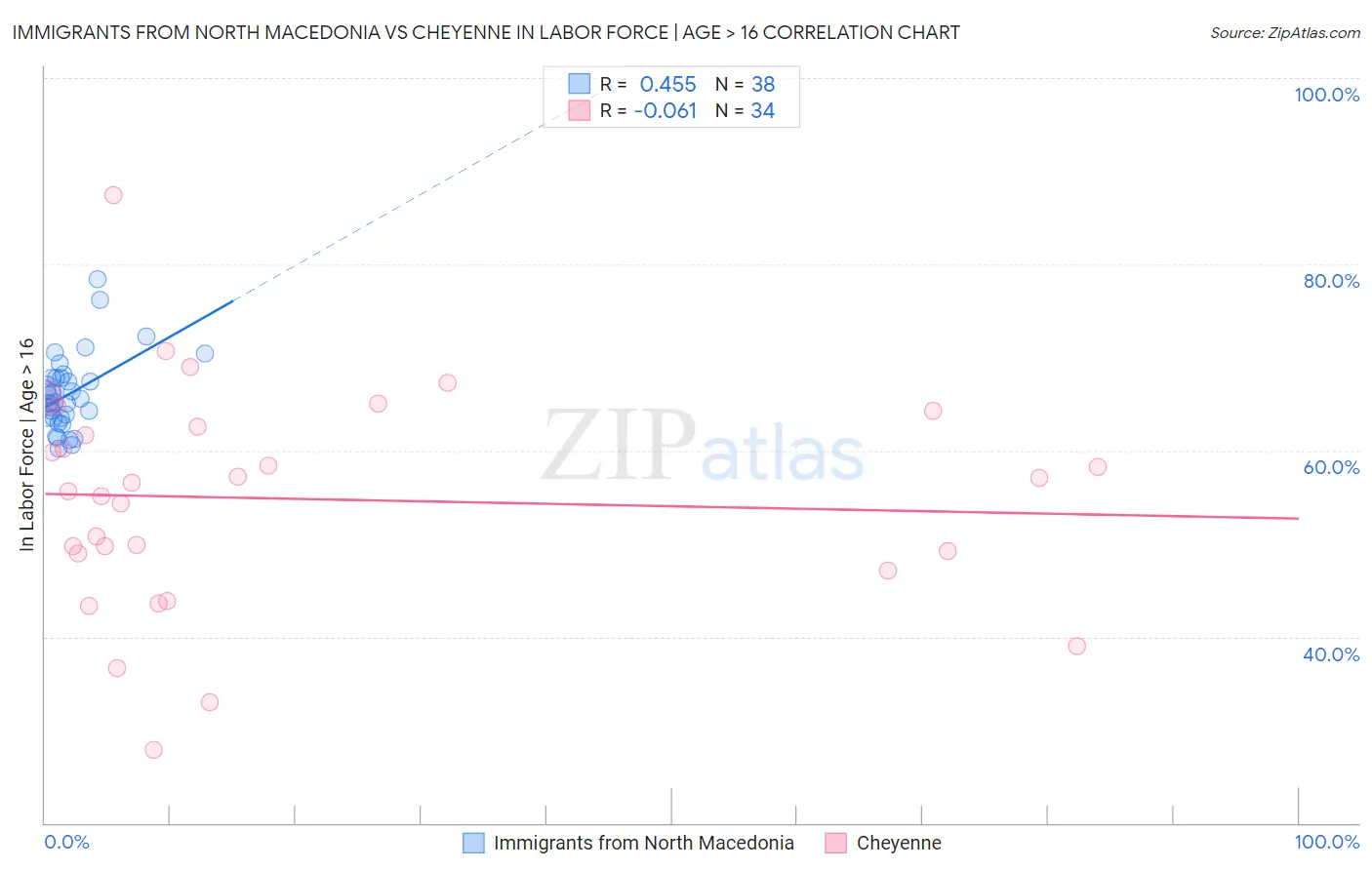 Immigrants from North Macedonia vs Cheyenne In Labor Force | Age > 16