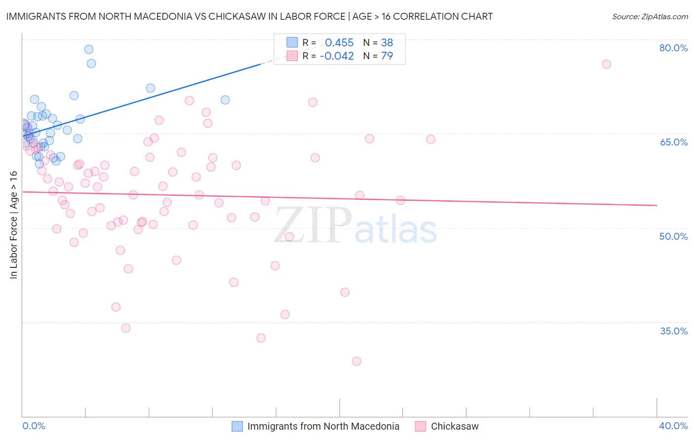 Immigrants from North Macedonia vs Chickasaw In Labor Force | Age > 16