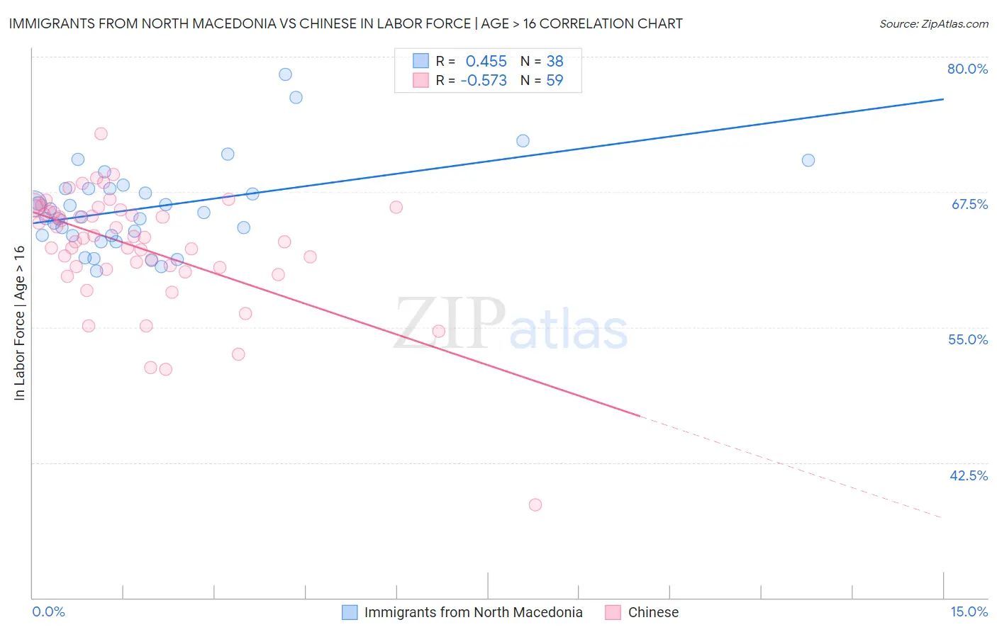 Immigrants from North Macedonia vs Chinese In Labor Force | Age > 16