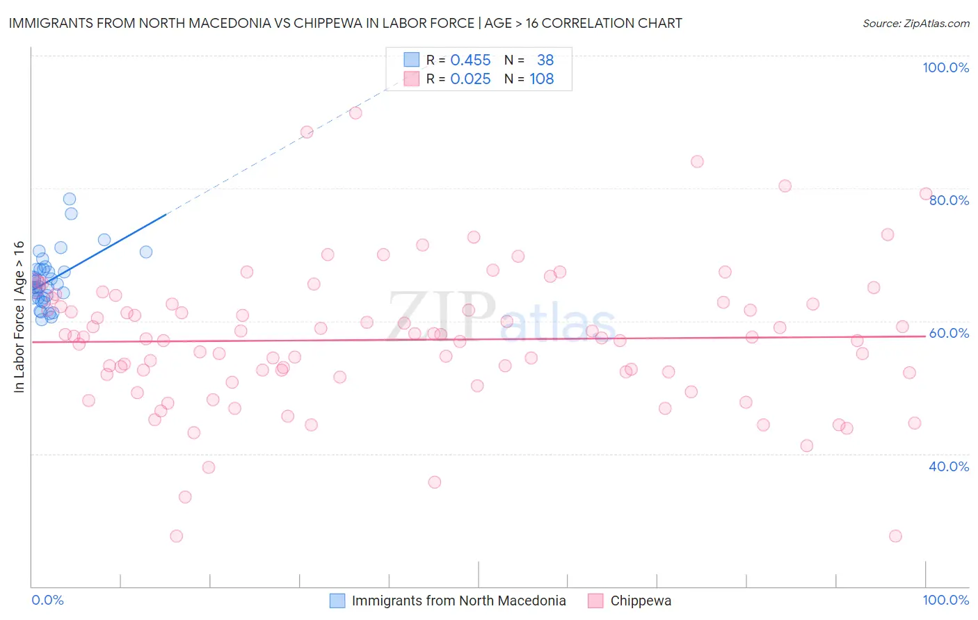 Immigrants from North Macedonia vs Chippewa In Labor Force | Age > 16