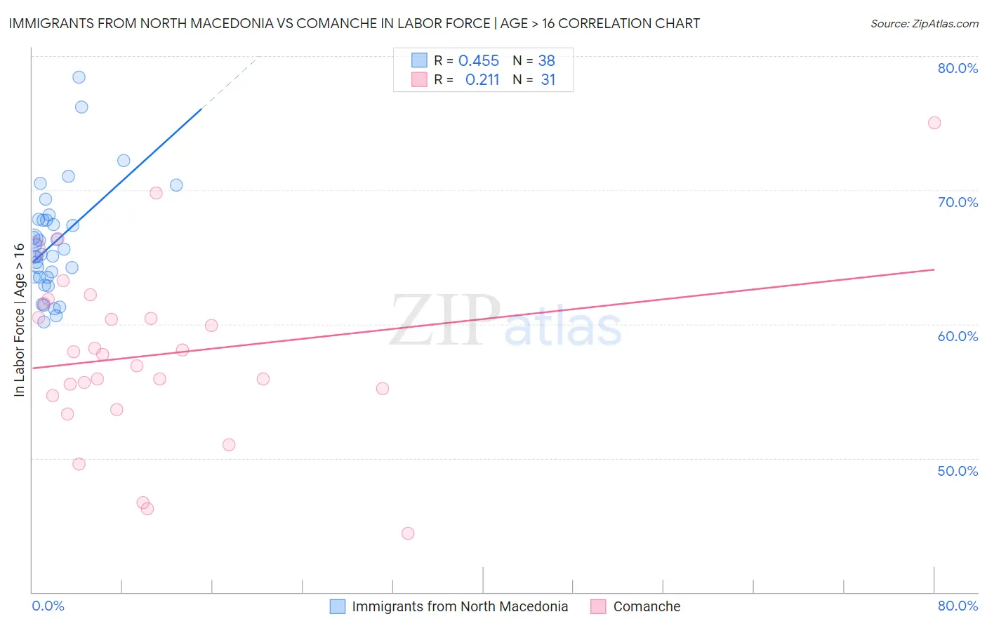 Immigrants from North Macedonia vs Comanche In Labor Force | Age > 16