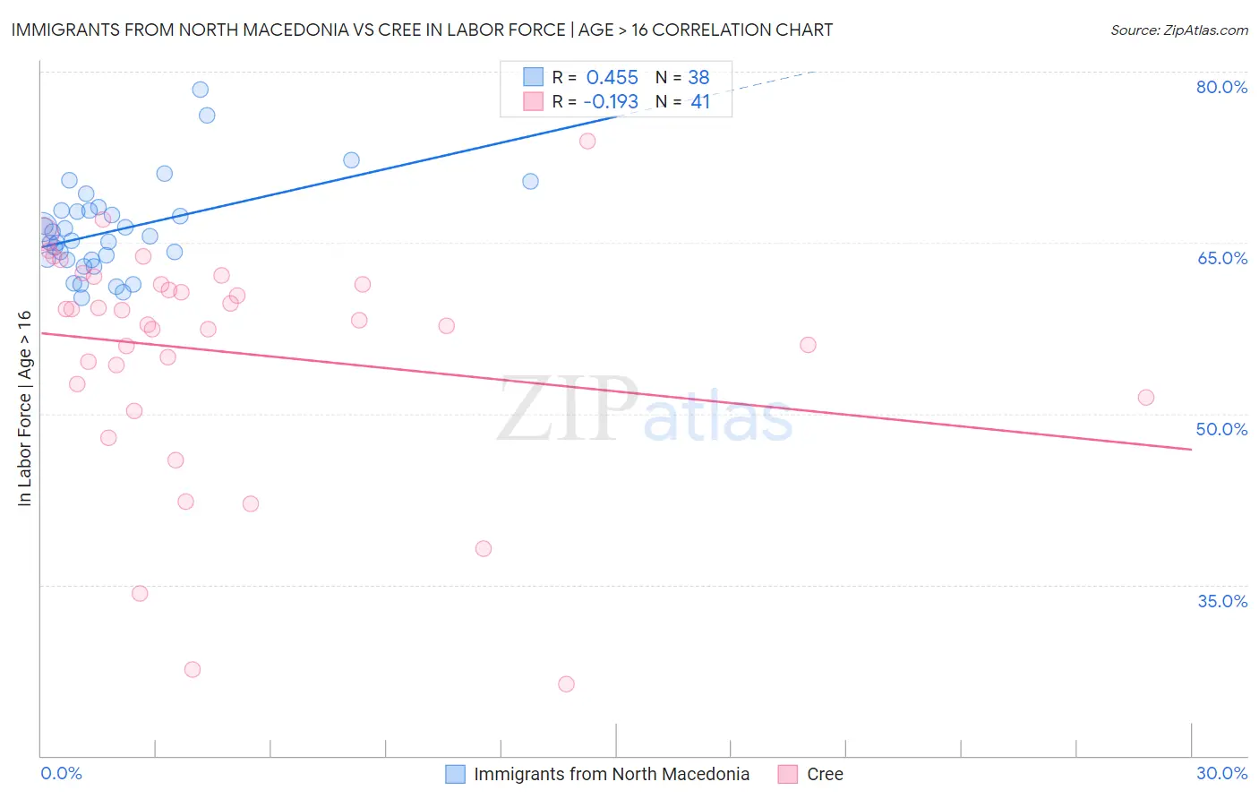 Immigrants from North Macedonia vs Cree In Labor Force | Age > 16