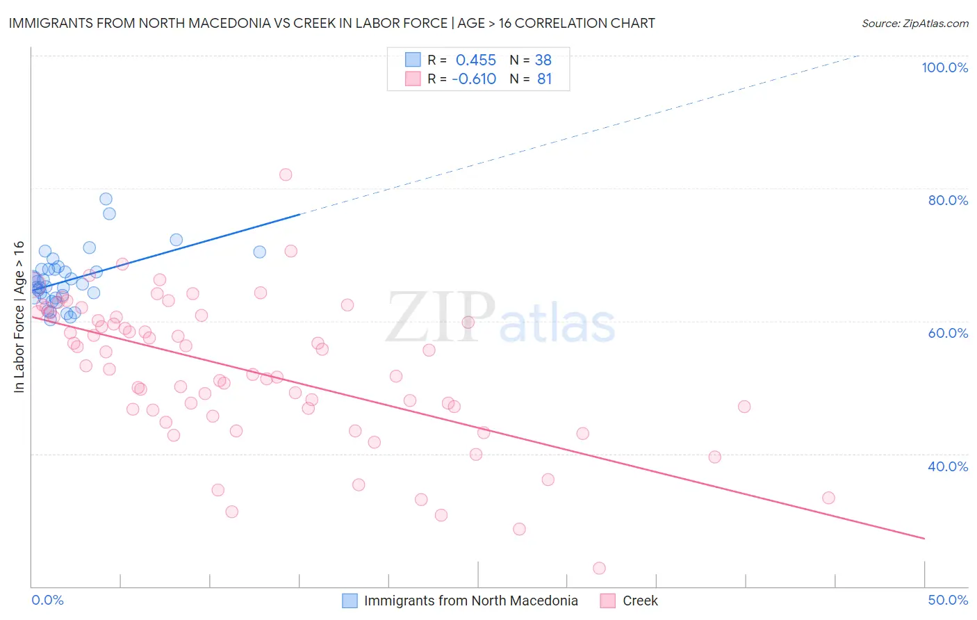 Immigrants from North Macedonia vs Creek In Labor Force | Age > 16