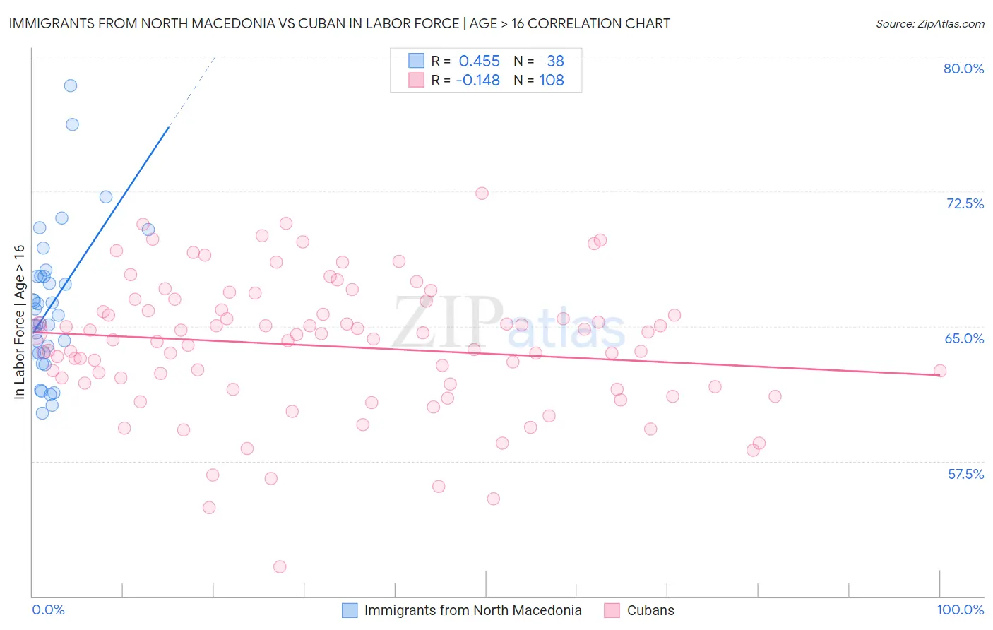 Immigrants from North Macedonia vs Cuban In Labor Force | Age > 16