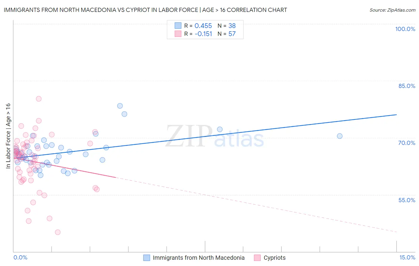 Immigrants from North Macedonia vs Cypriot In Labor Force | Age > 16