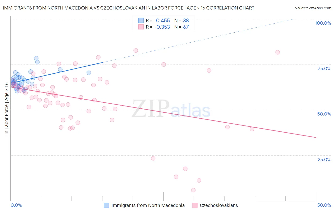 Immigrants from North Macedonia vs Czechoslovakian In Labor Force | Age > 16
