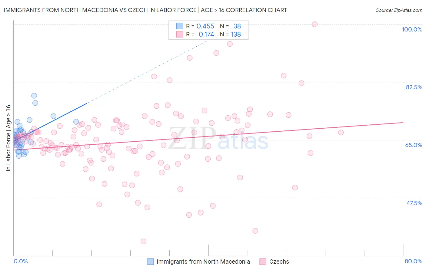 Immigrants from North Macedonia vs Czech In Labor Force | Age > 16