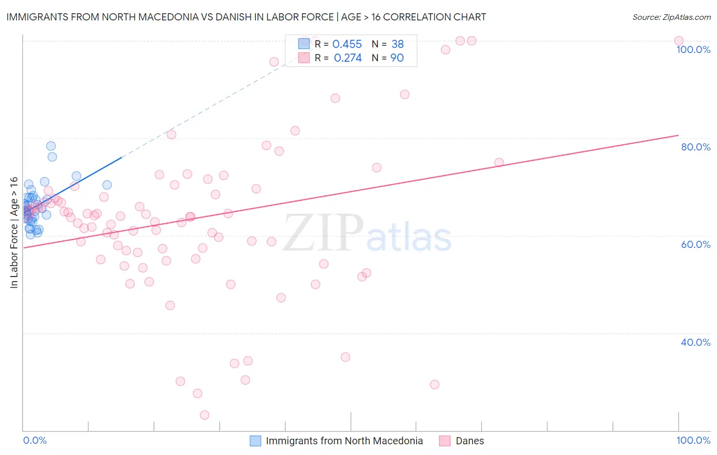 Immigrants from North Macedonia vs Danish In Labor Force | Age > 16