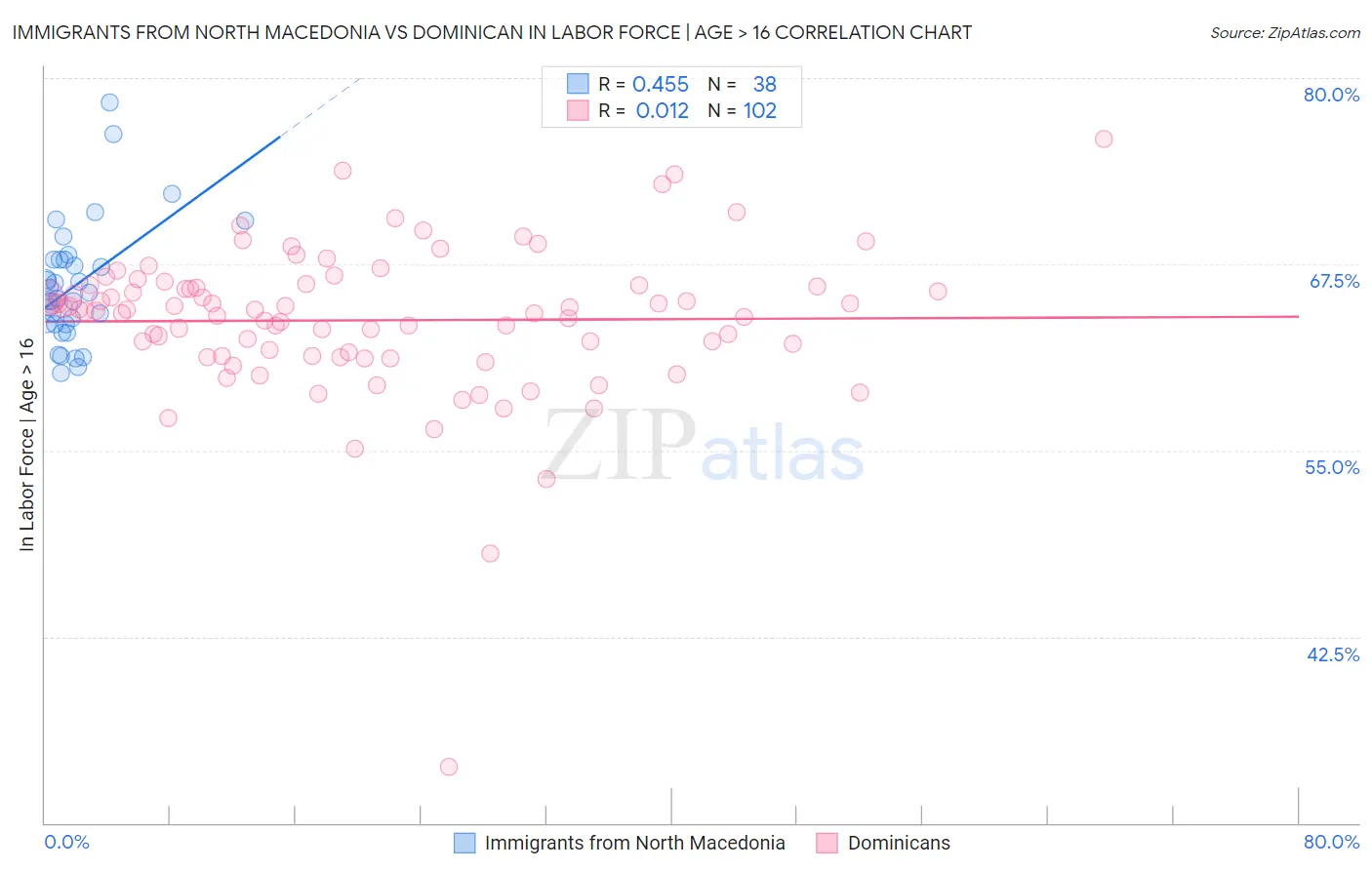 Immigrants from North Macedonia vs Dominican In Labor Force | Age > 16