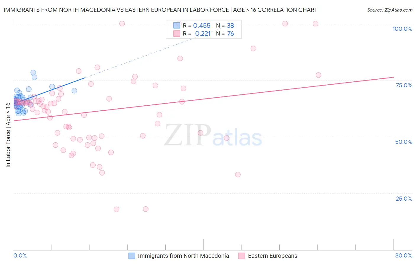 Immigrants from North Macedonia vs Eastern European In Labor Force | Age > 16