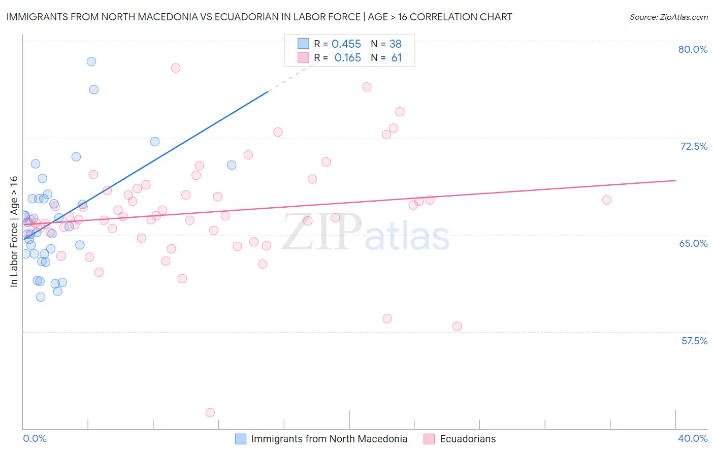 Immigrants from North Macedonia vs Ecuadorian In Labor Force | Age > 16