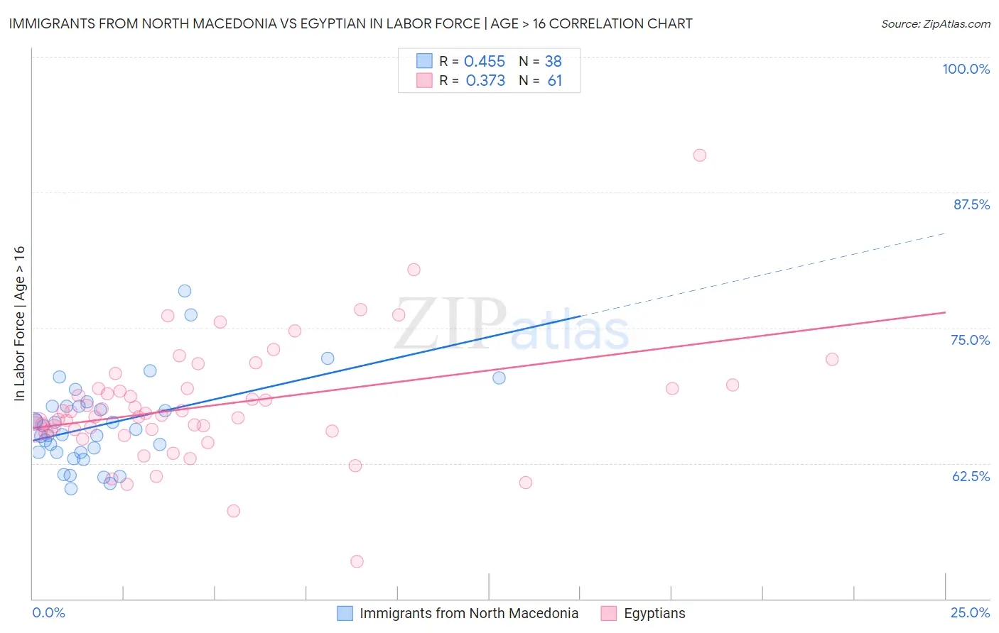 Immigrants from North Macedonia vs Egyptian In Labor Force | Age > 16