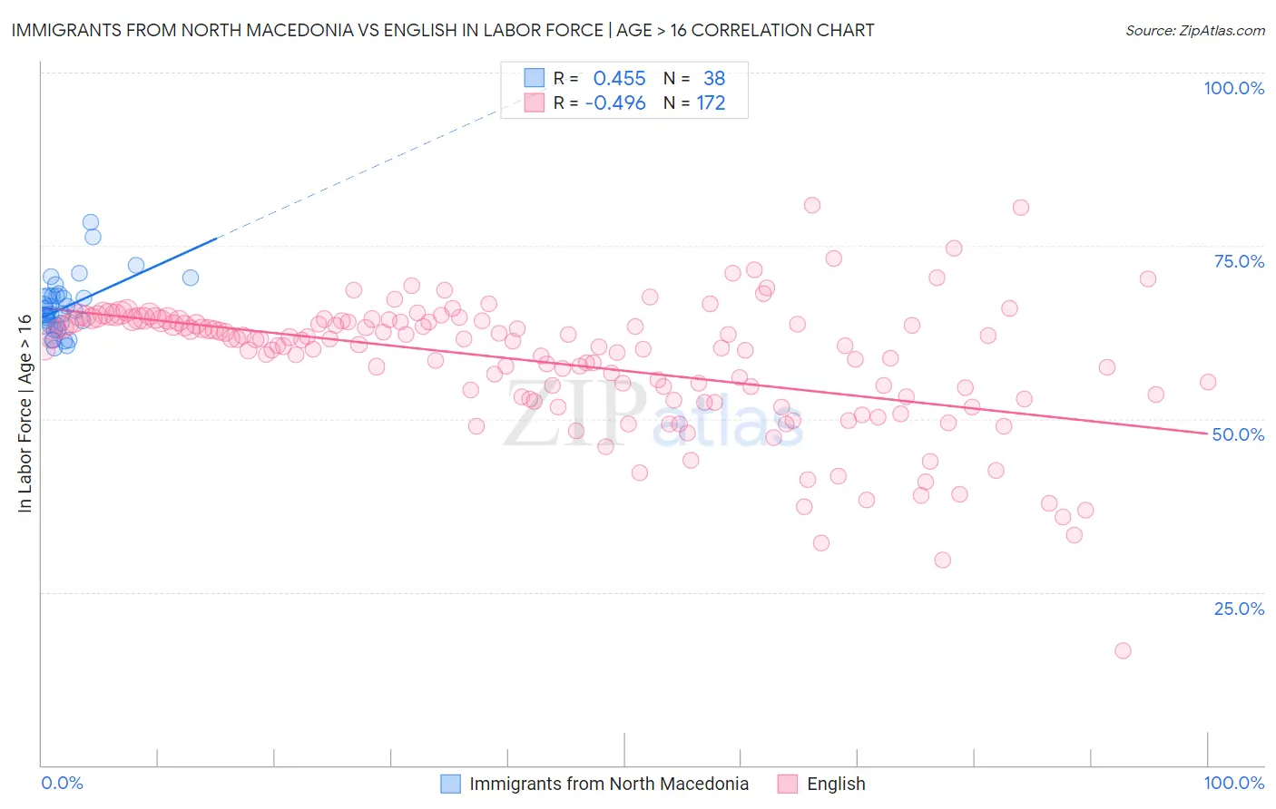 Immigrants from North Macedonia vs English In Labor Force | Age > 16