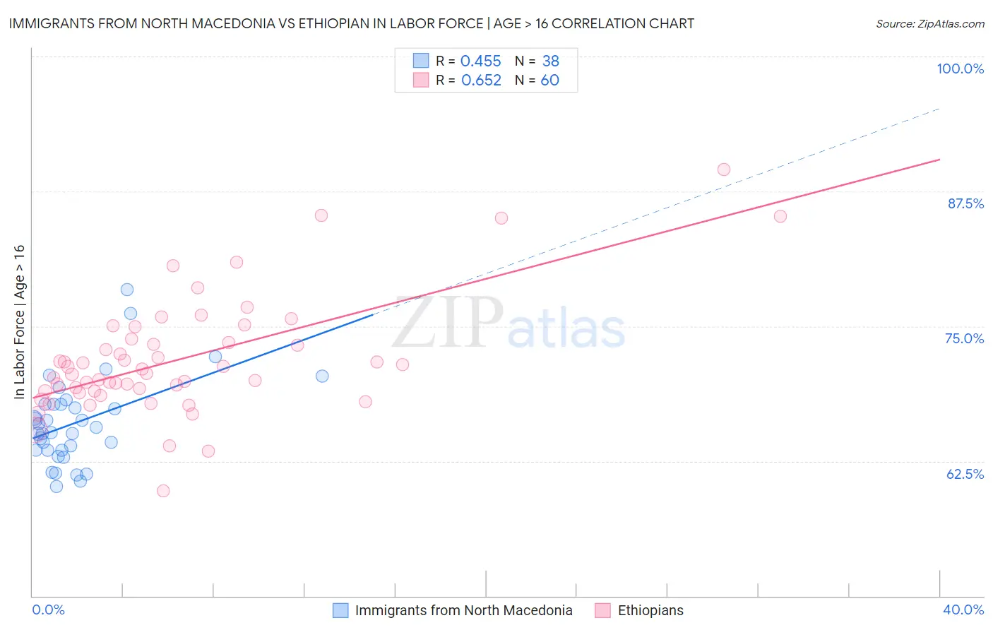 Immigrants from North Macedonia vs Ethiopian In Labor Force | Age > 16