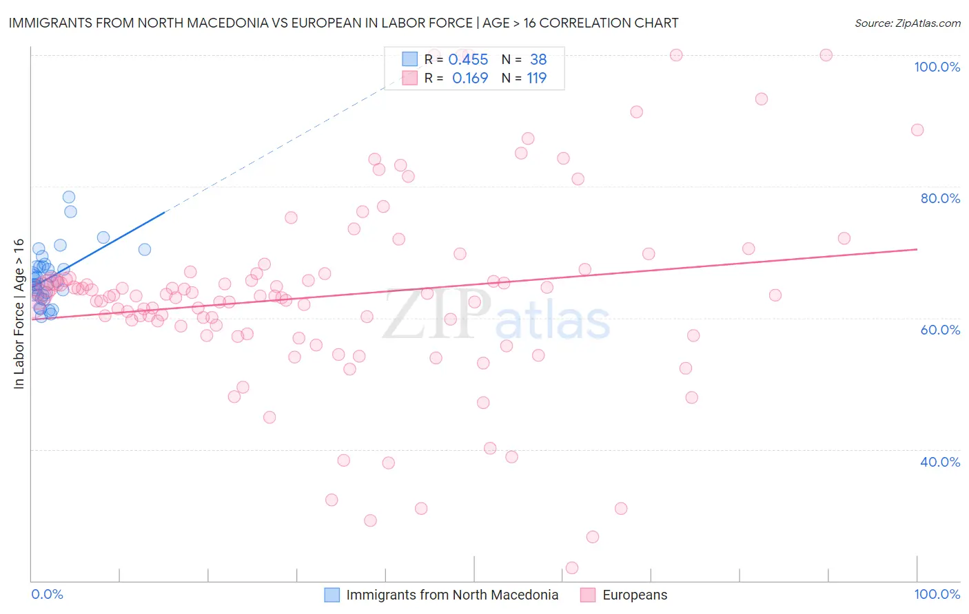 Immigrants from North Macedonia vs European In Labor Force | Age > 16