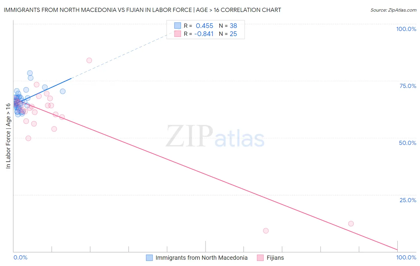 Immigrants from North Macedonia vs Fijian In Labor Force | Age > 16