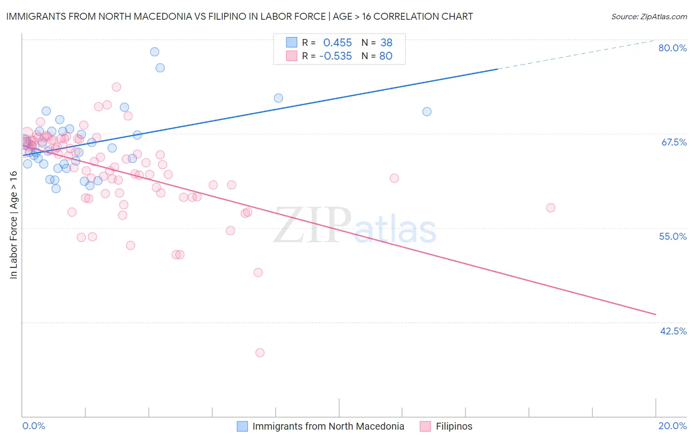 Immigrants from North Macedonia vs Filipino In Labor Force | Age > 16