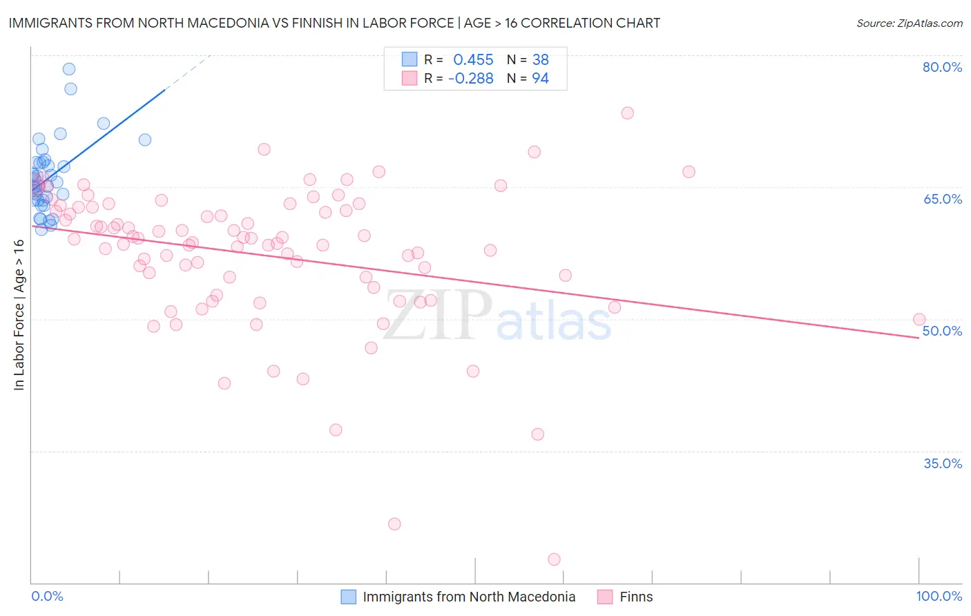 Immigrants from North Macedonia vs Finnish In Labor Force | Age > 16