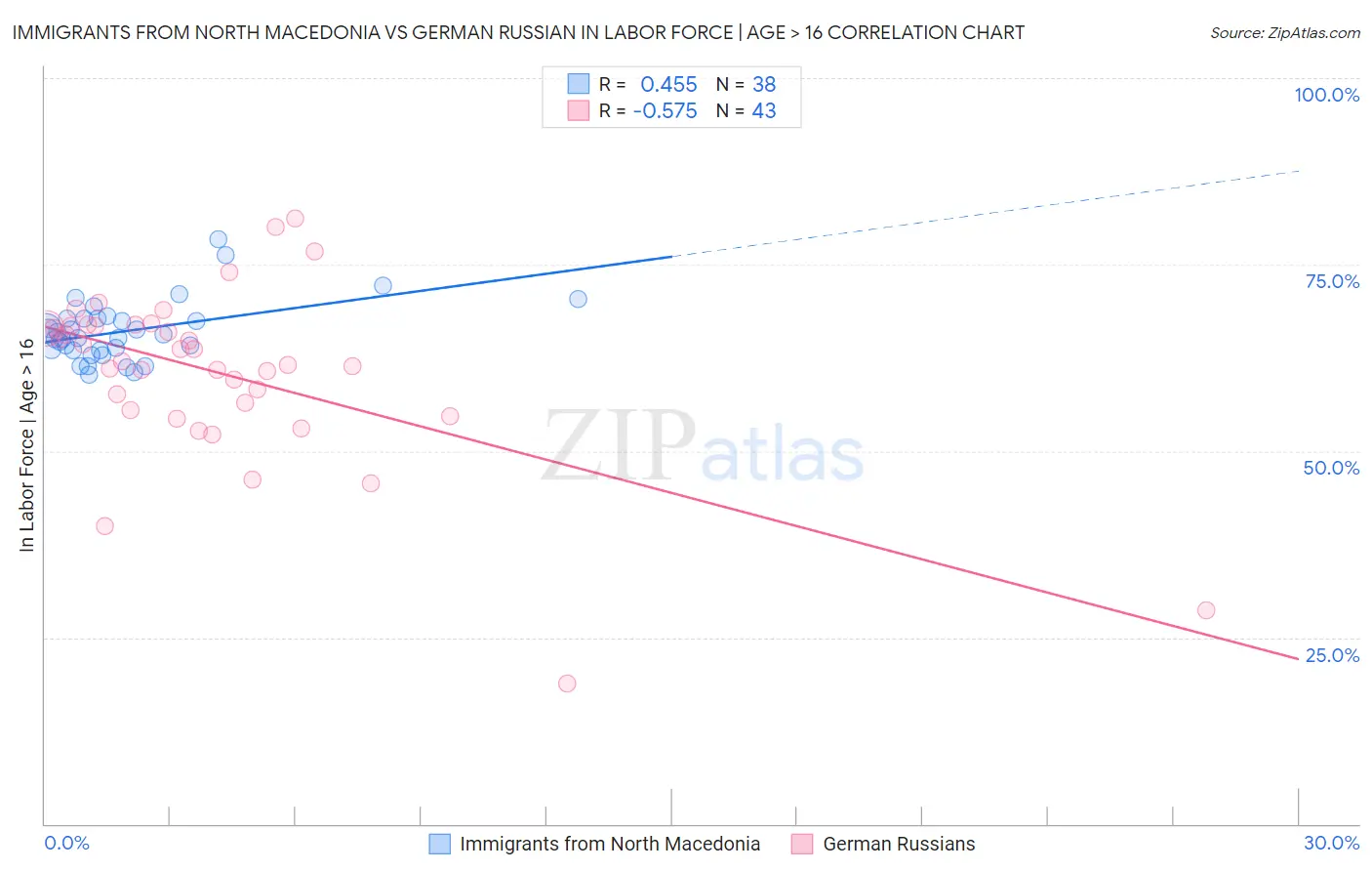 Immigrants from North Macedonia vs German Russian In Labor Force | Age > 16