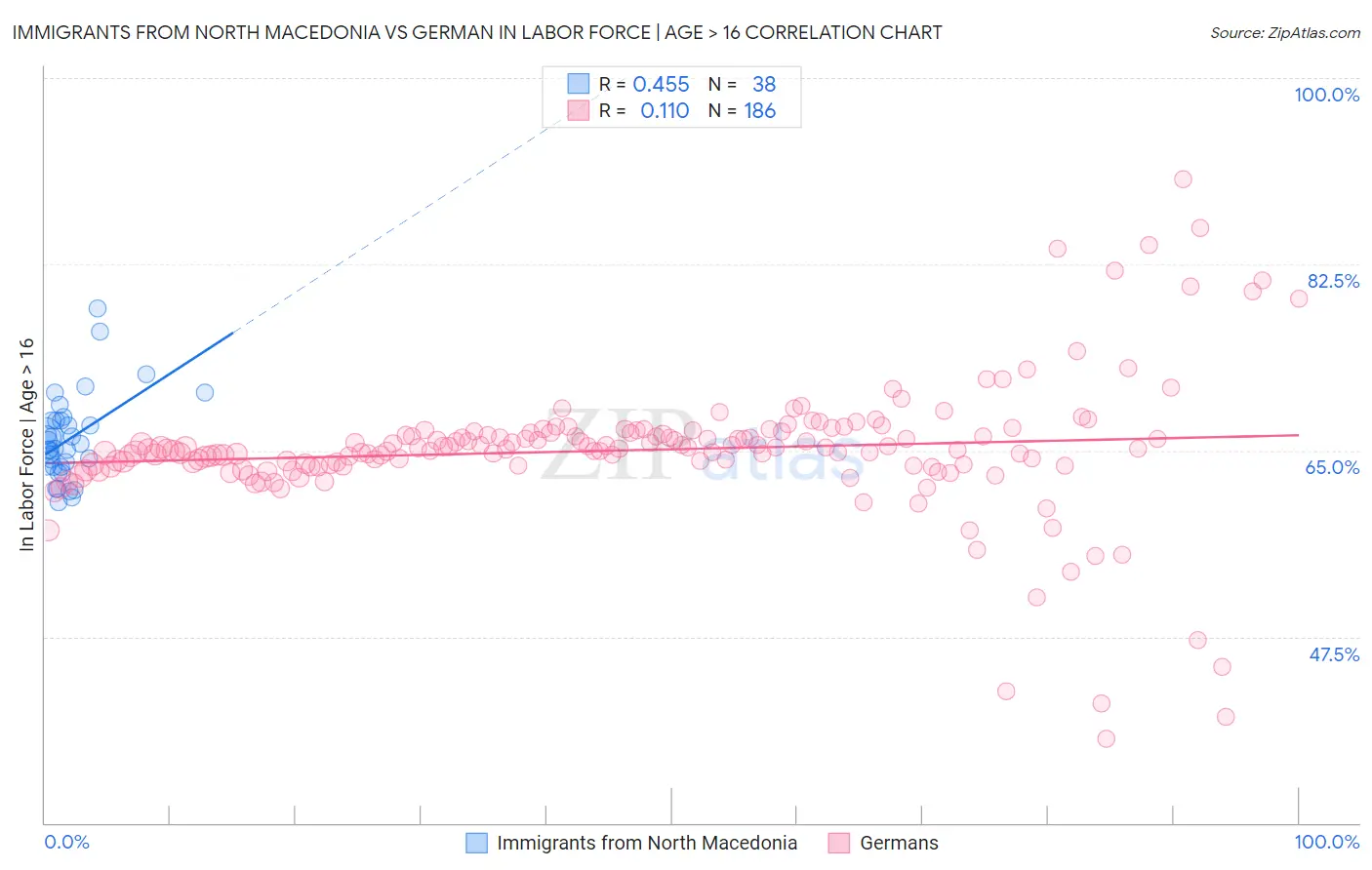 Immigrants from North Macedonia vs German In Labor Force | Age > 16