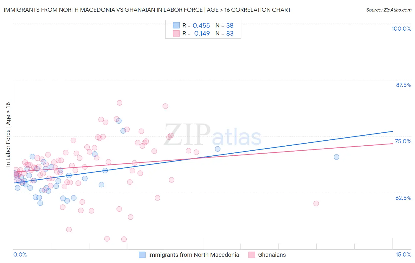 Immigrants from North Macedonia vs Ghanaian In Labor Force | Age > 16