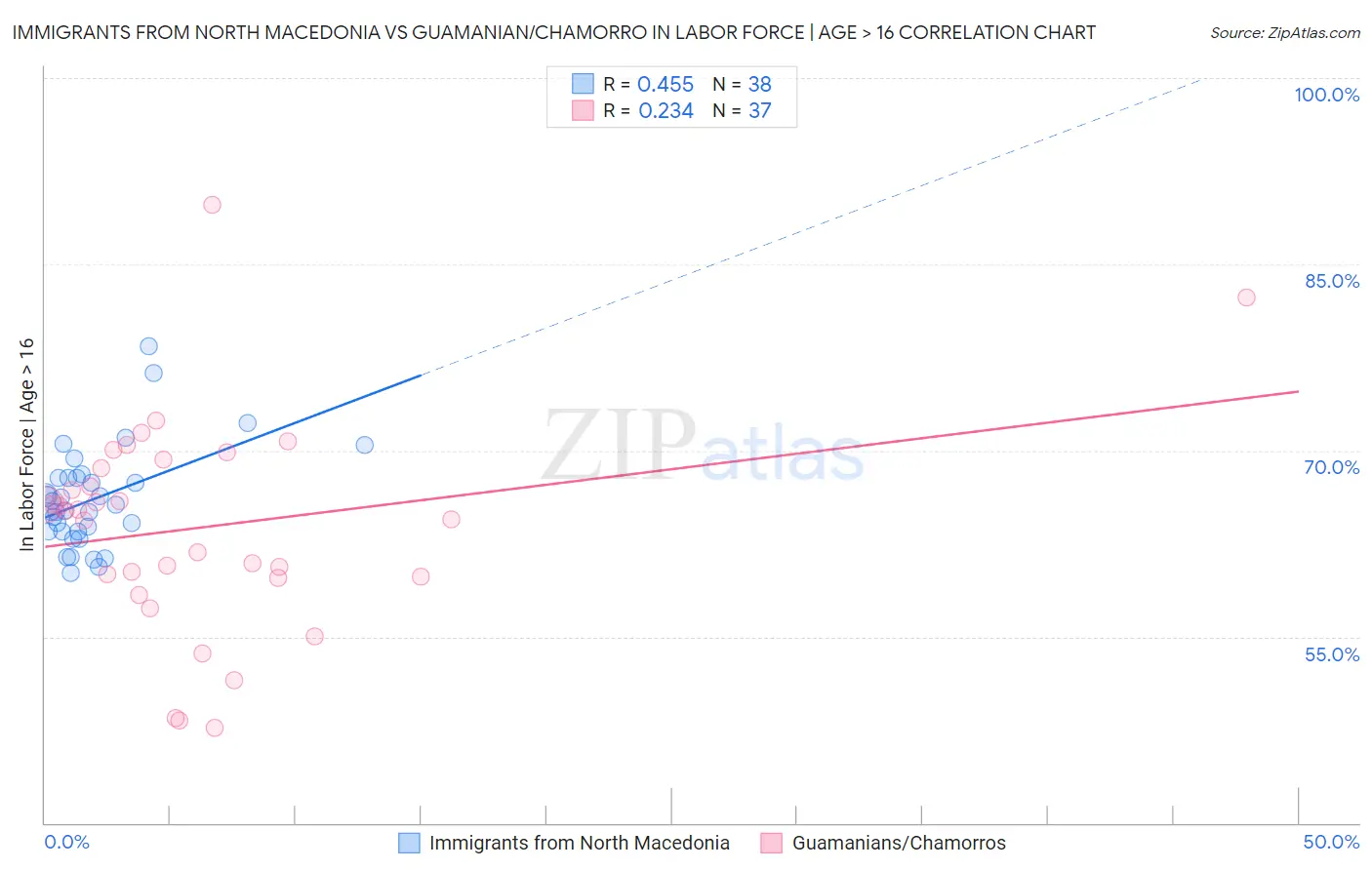 Immigrants from North Macedonia vs Guamanian/Chamorro In Labor Force | Age > 16