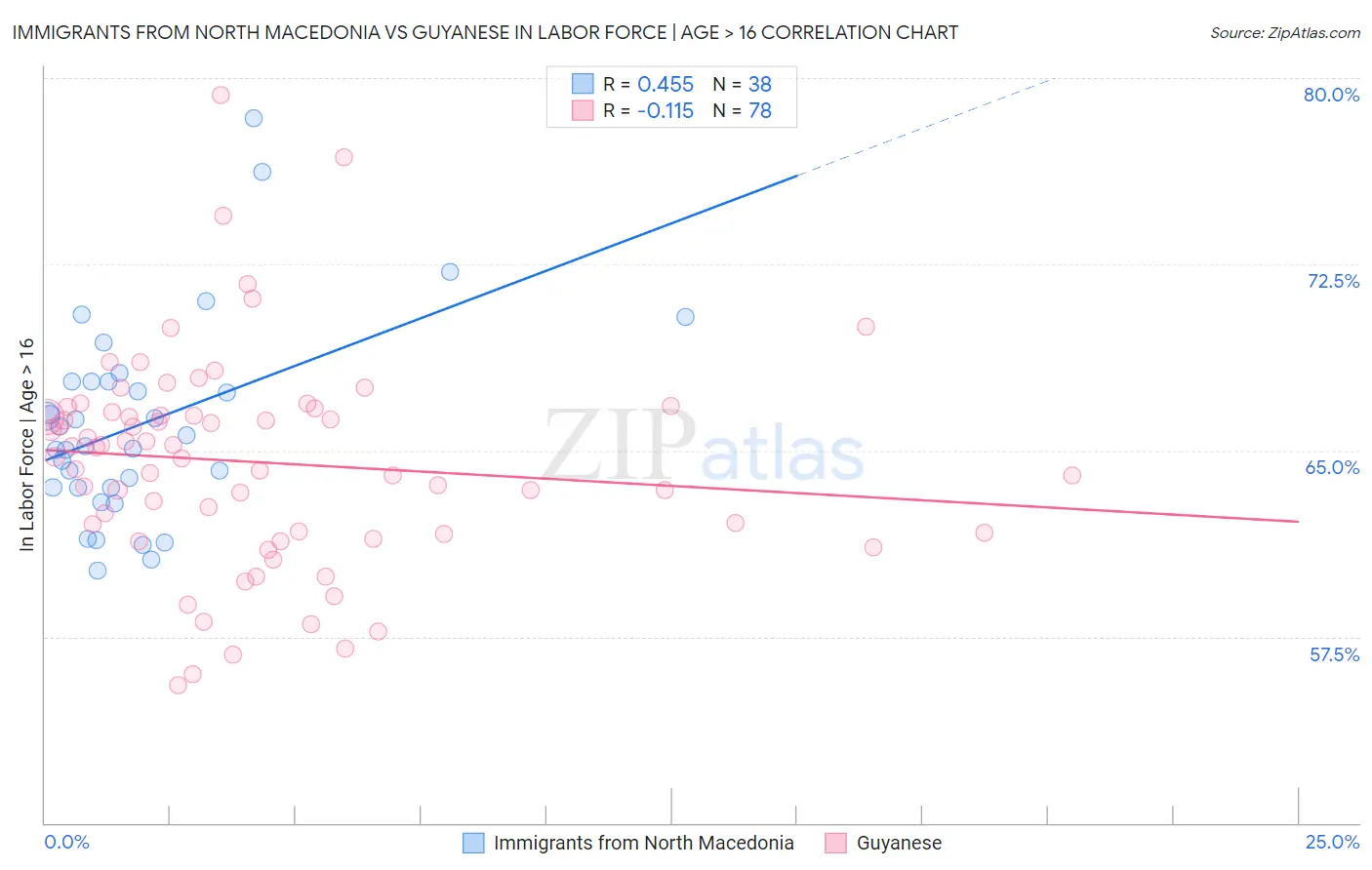 Immigrants from North Macedonia vs Guyanese In Labor Force | Age > 16