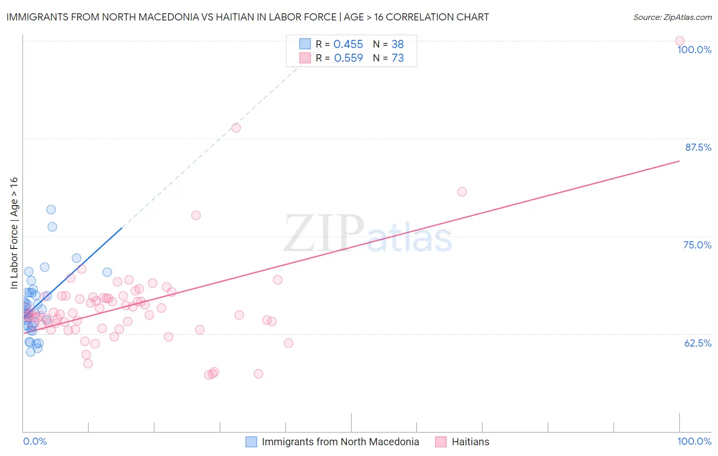 Immigrants from North Macedonia vs Haitian In Labor Force | Age > 16