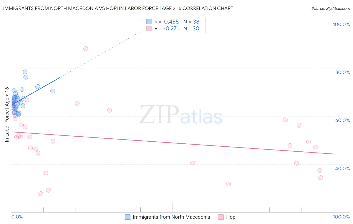 Immigrants from North Macedonia vs Hopi In Labor Force | Age > 16