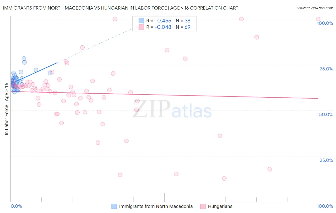 Immigrants from North Macedonia vs Hungarian In Labor Force | Age > 16