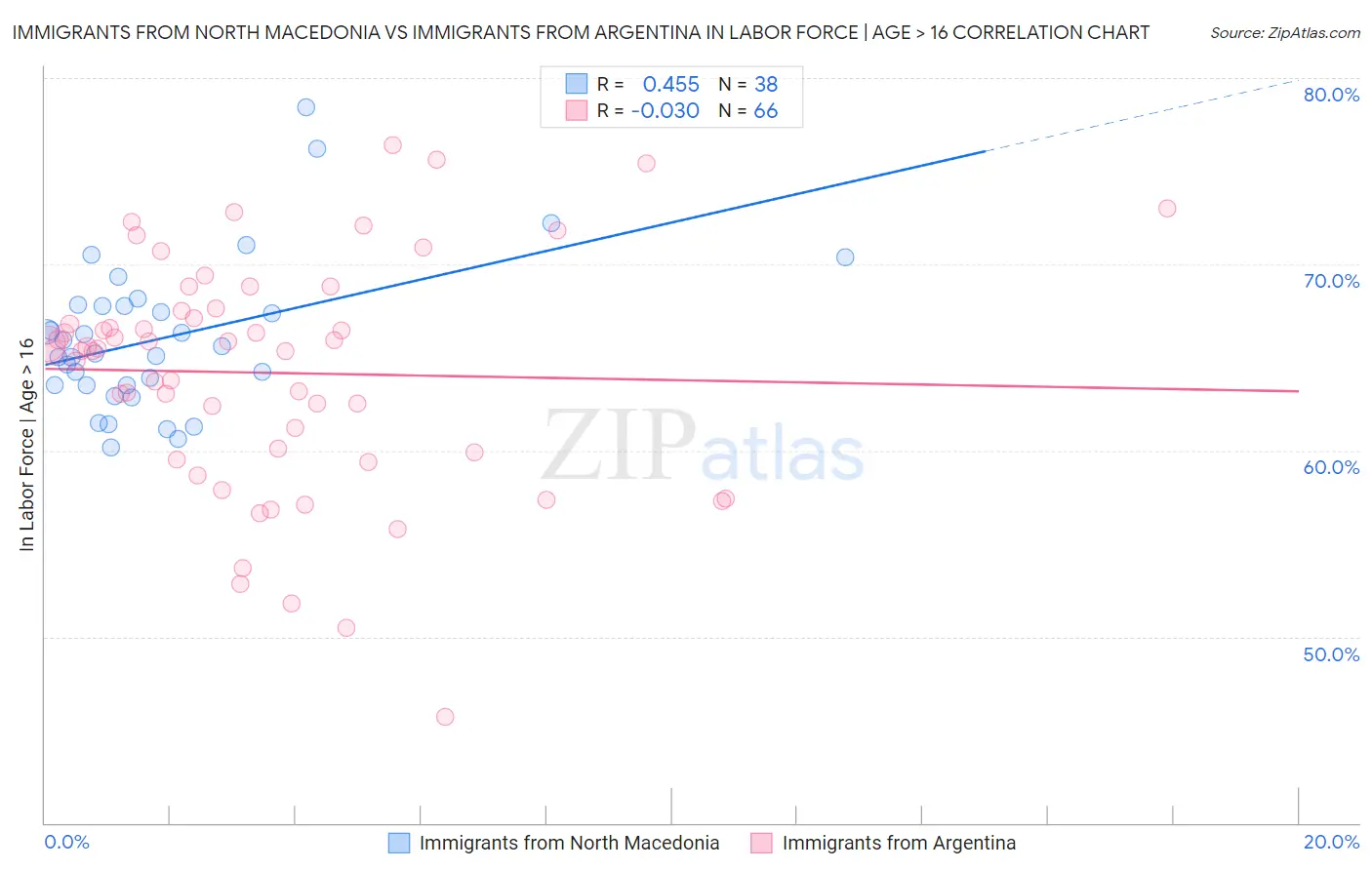 Immigrants from North Macedonia vs Immigrants from Argentina In Labor Force | Age > 16